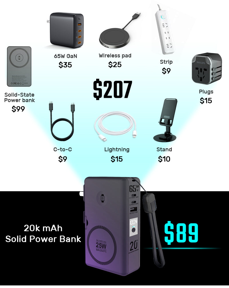 SolidPower T20 6-in-1 Qi2 Magnetic Power Bank & 65W GaN Travel Charger, 20,000mAh