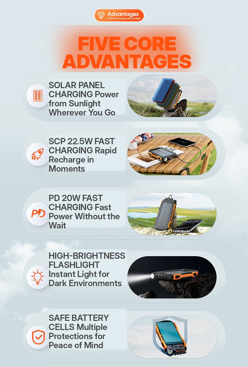 Meenova 20,000mAh Solar Power Bank with 22.5W SCP, 20W USB-C PD, IP55 Water Resistance, Flashlight & 3-Device Charging