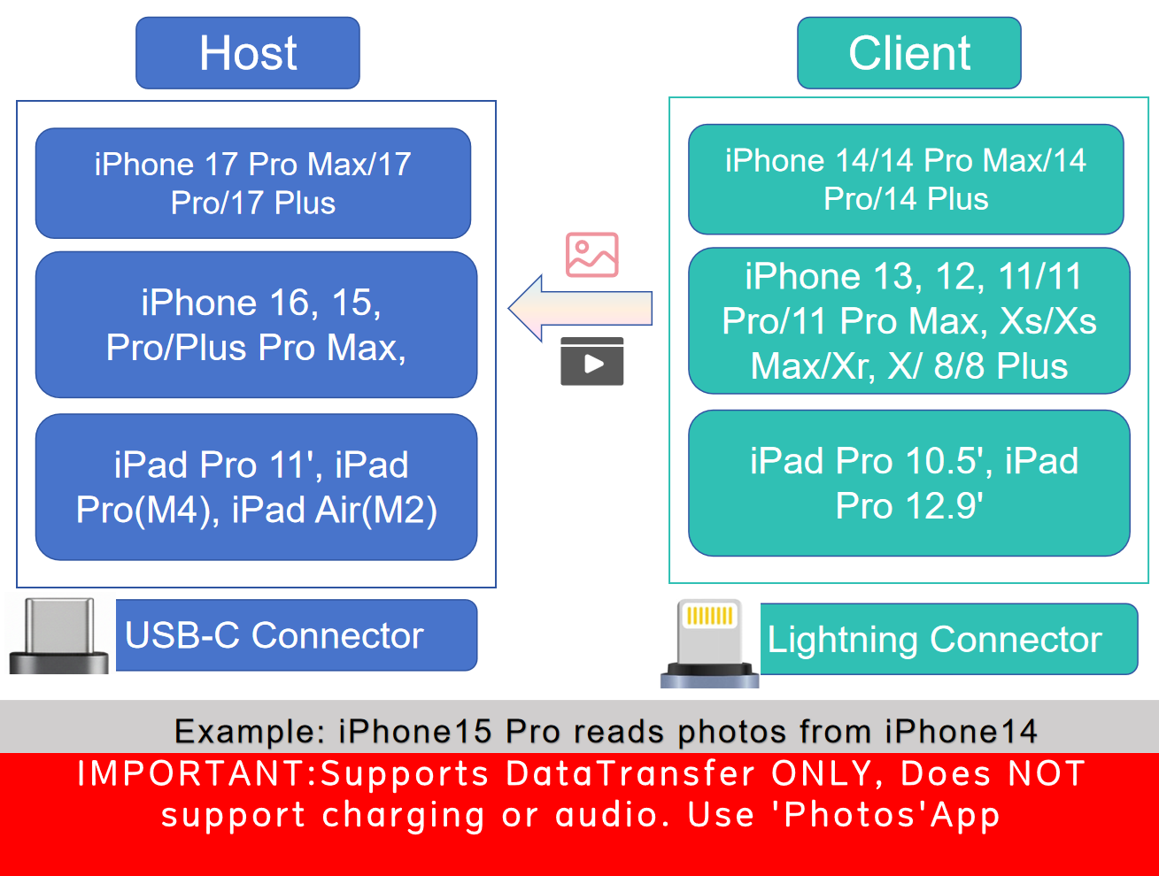 USB-C to Lightning OTG Data Cable (1ft/30cm)– Black Braided, Fast Data Transfer & Device Migration for iPhone 15/16, iPad Pro to Older iPhone/iPad, Supports File, Photo, and Video Transfer, No Audio or Charging Support