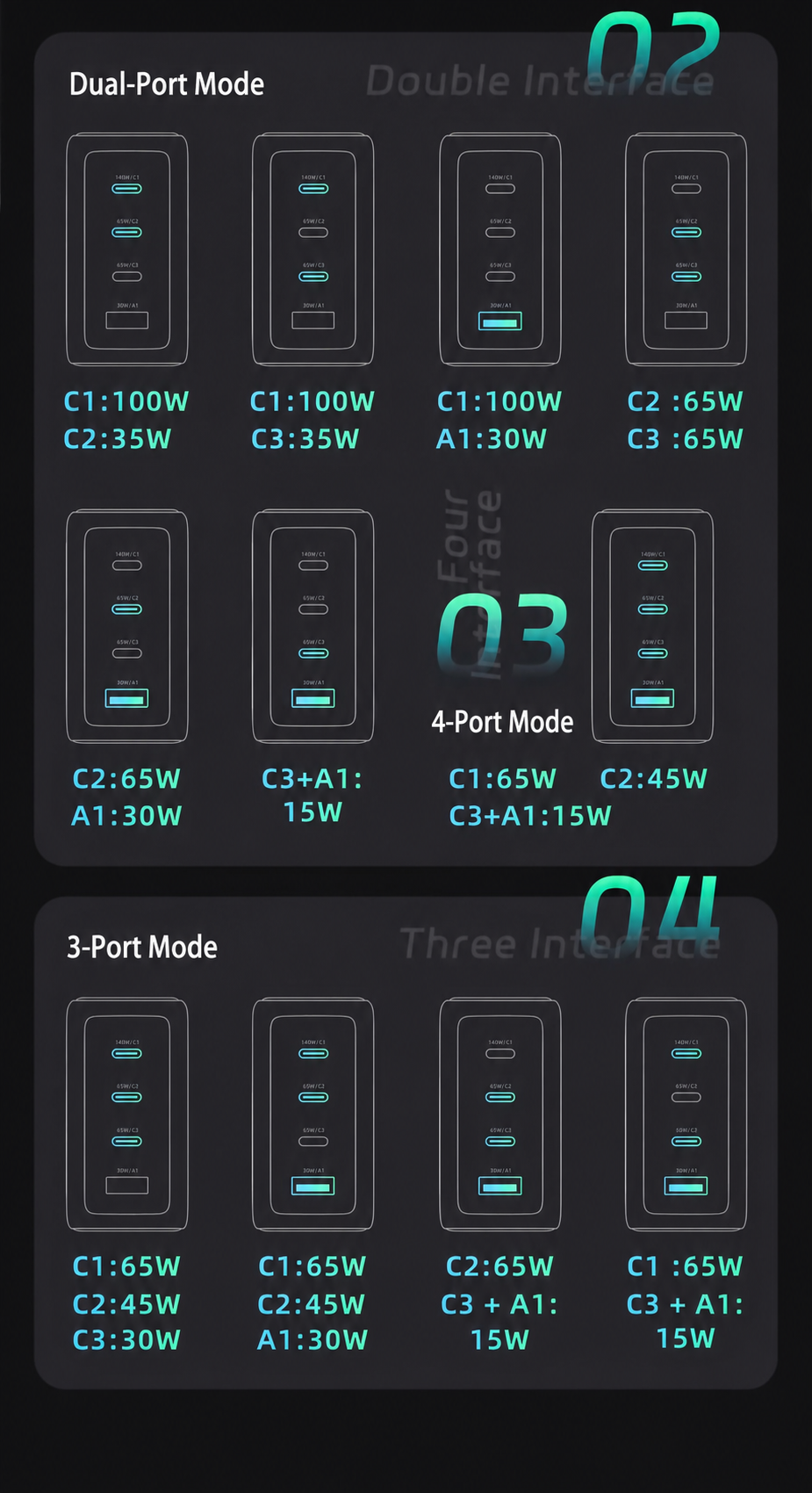 Meenova 140W AI GaN Charger – 4-Port Fast Charger with Smart Power Display & Intelligent Temperature Control