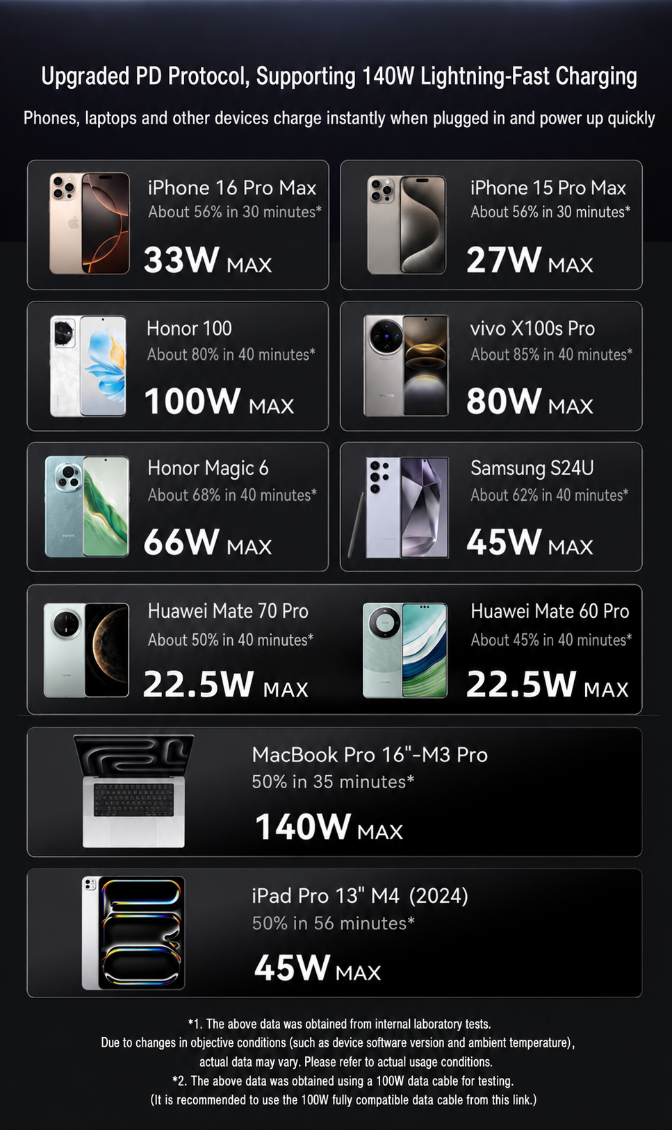 Meenova 140W AI GaN Charger – 4-Port Fast Charger with Smart Power Display & Intelligent Temperature Control