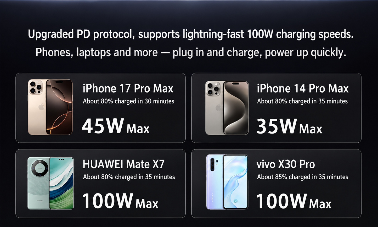 Meenova 100W GaN Charger with Smart Display, 3-Port PD Fast Charger with AI Temperature Control, USB-C x2 & USB-A, Real-Time Power Monitoring for Laptop, Phone & Tablet