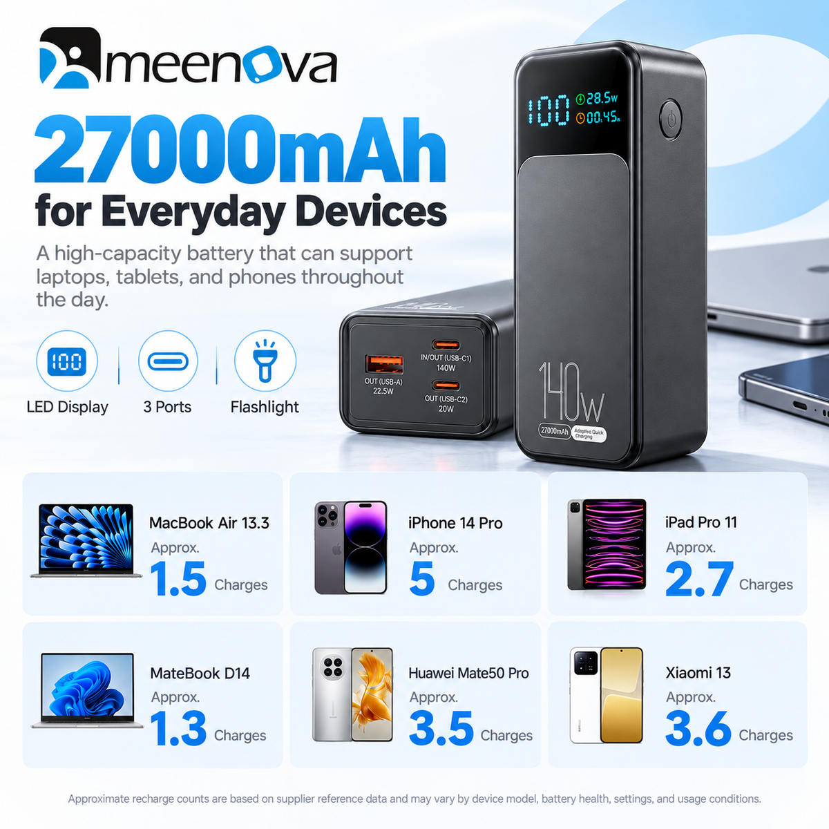 Meenova 140W Laptop Power Bank 27000mAh High Capacity Battery, USB-C PD Fast Charger with LED Display, 3-Port Portable Charger for Laptop, Tablet & Phone