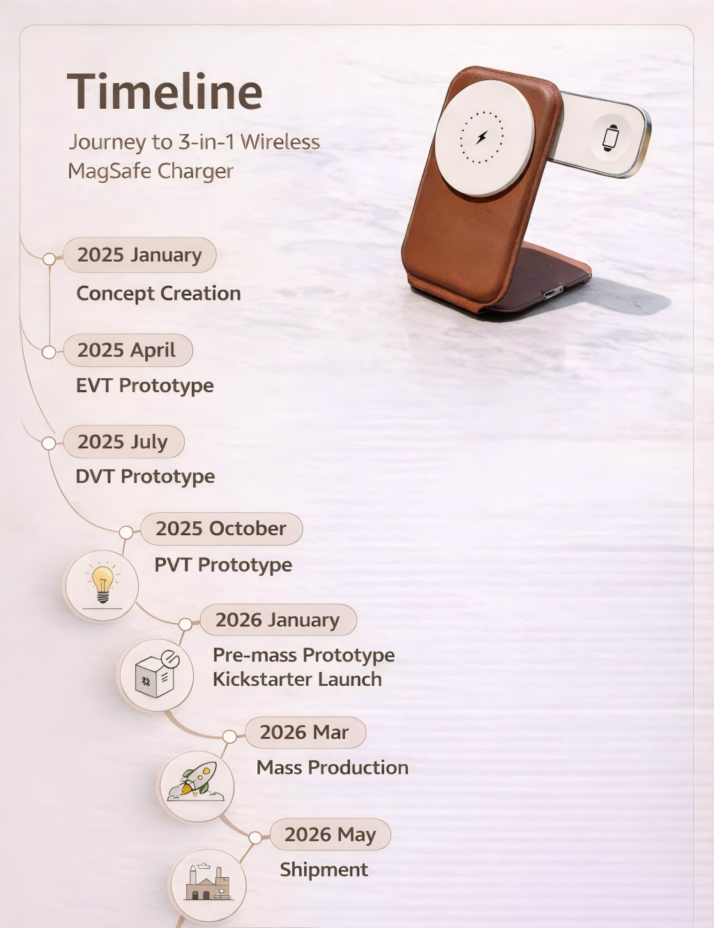 Meenova Trio Foldable Leather 3-in-1 MagSafe Charger, Portable Wireless Fast Charging for Apple iPhone & Apple Watch, AirPods